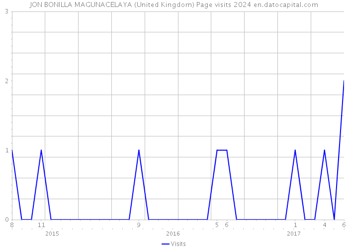JON BONILLA MAGUNACELAYA (United Kingdom) Page visits 2024 