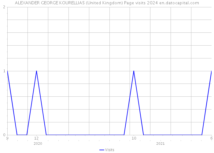 ALEXANDER GEORGE KOURELLIAS (United Kingdom) Page visits 2024 