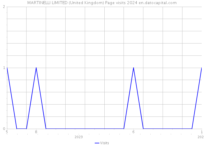 MARTINELLI LIMITED (United Kingdom) Page visits 2024 