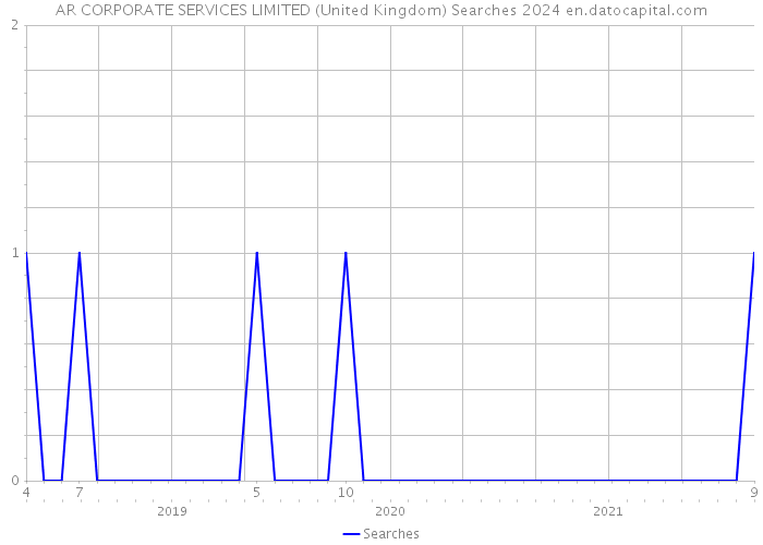 AR CORPORATE SERVICES LIMITED (United Kingdom) Searches 2024 