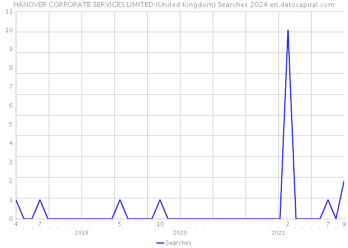 HANOVER CORPORATE SERVICES LIMITED (United Kingdom) Searches 2024 