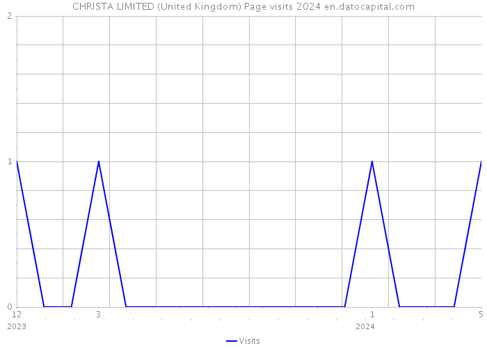 CHRISTA LIMITED (United Kingdom) Page visits 2024 