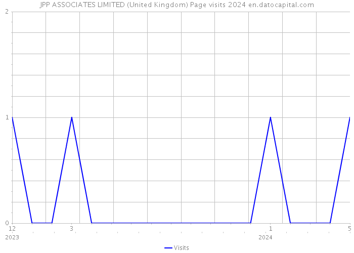 JPP ASSOCIATES LIMITED (United Kingdom) Page visits 2024 