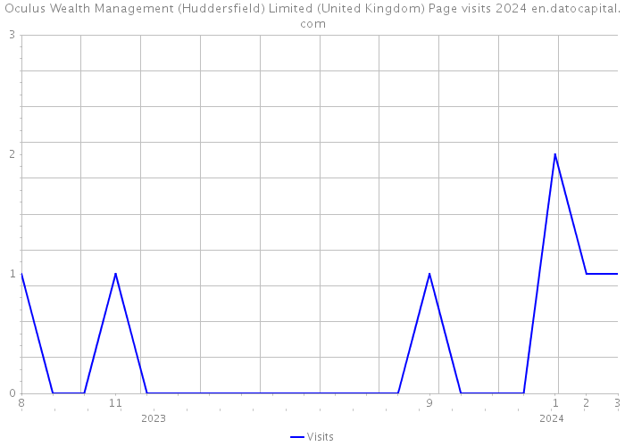 Oculus Wealth Management (Huddersfield) Limited (United Kingdom) Page visits 2024 