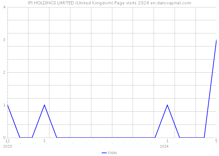 IPI HOLDINGS LIMITED (United Kingdom) Page visits 2024 