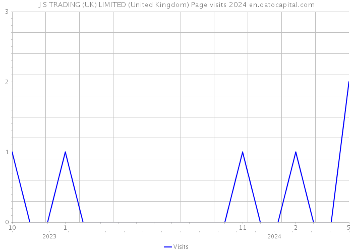 J S TRADING (UK) LIMITED (United Kingdom) Page visits 2024 