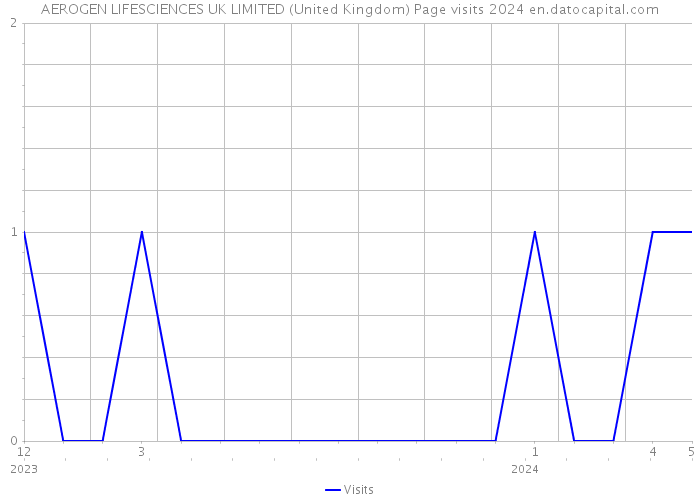 AEROGEN LIFESCIENCES UK LIMITED (United Kingdom) Page visits 2024 