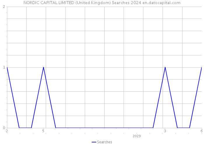 NORDIC CAPITAL LIMITED (United Kingdom) Searches 2024 