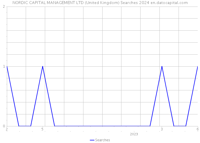 NORDIC CAPITAL MANAGEMENT LTD (United Kingdom) Searches 2024 