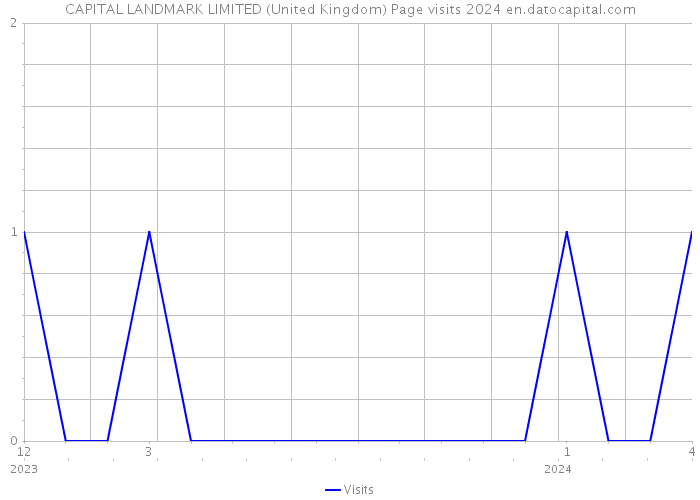 CAPITAL LANDMARK LIMITED (United Kingdom) Page visits 2024 
