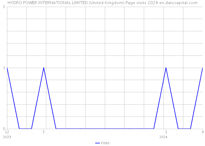 HYDRO POWER INTERNATIONAL LIMITED (United Kingdom) Page visits 2024 