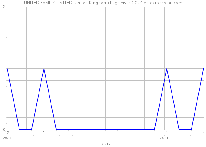 UNITED FAMILY LIMITED (United Kingdom) Page visits 2024 