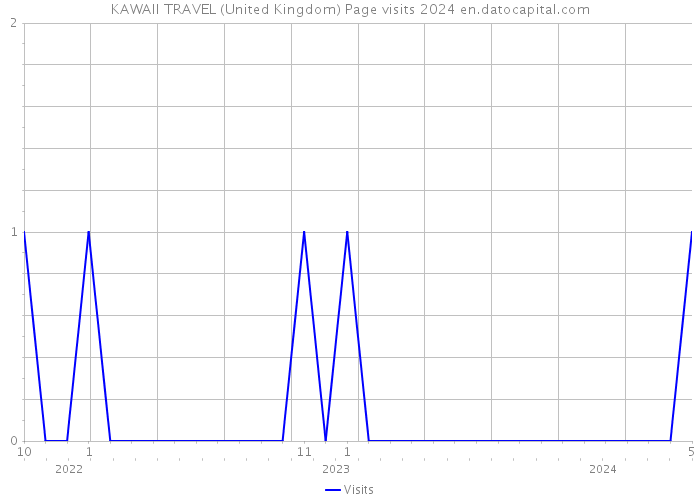 KAWAII TRAVEL (United Kingdom) Page visits 2024 