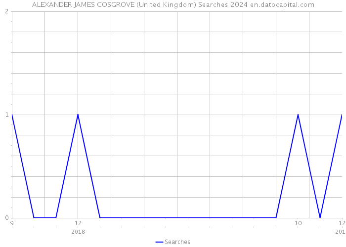 ALEXANDER JAMES COSGROVE (United Kingdom) Searches 2024 