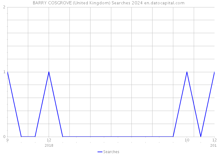 BARRY COSGROVE (United Kingdom) Searches 2024 