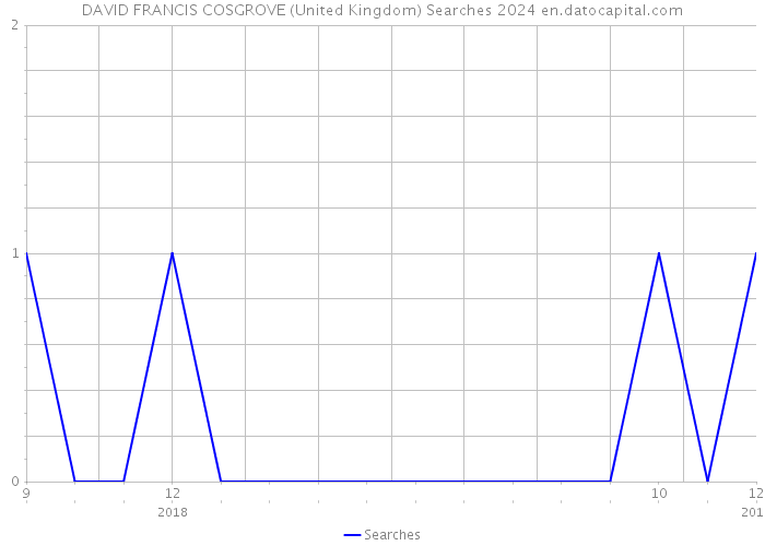 DAVID FRANCIS COSGROVE (United Kingdom) Searches 2024 