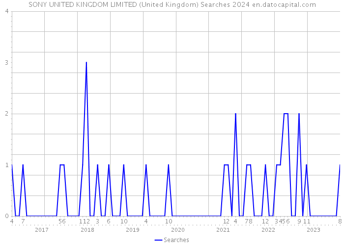 SONY UNITED KINGDOM LIMITED (United Kingdom) Searches 2024 