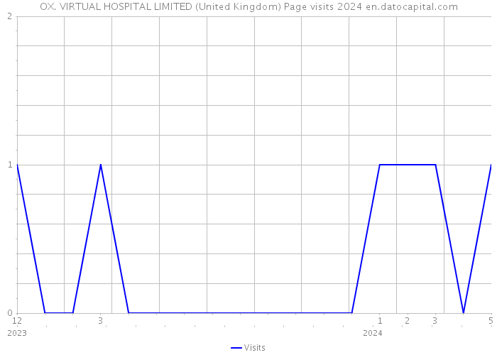 OX. VIRTUAL HOSPITAL LIMITED (United Kingdom) Page visits 2024 