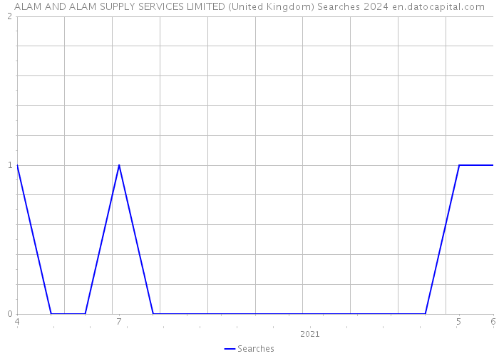 ALAM AND ALAM SUPPLY SERVICES LIMITED (United Kingdom) Searches 2024 