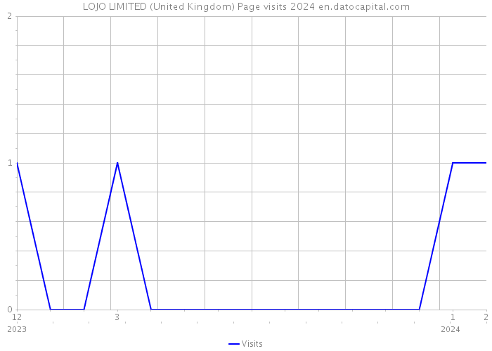 LOJO LIMITED (United Kingdom) Page visits 2024 