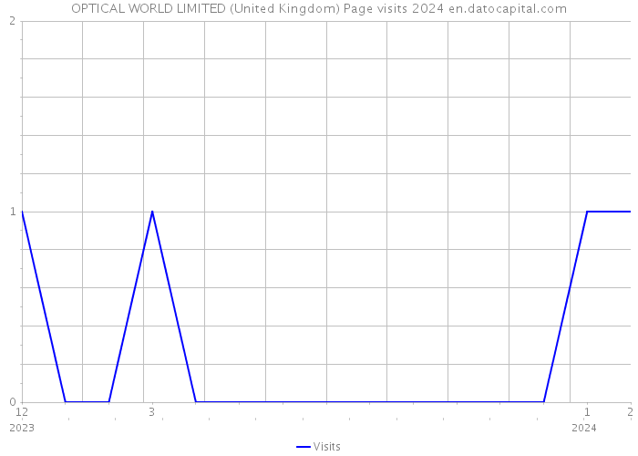 OPTICAL WORLD LIMITED (United Kingdom) Page visits 2024 