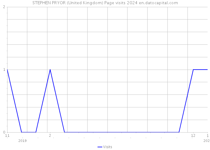 STEPHEN PRYOR (United Kingdom) Page visits 2024 