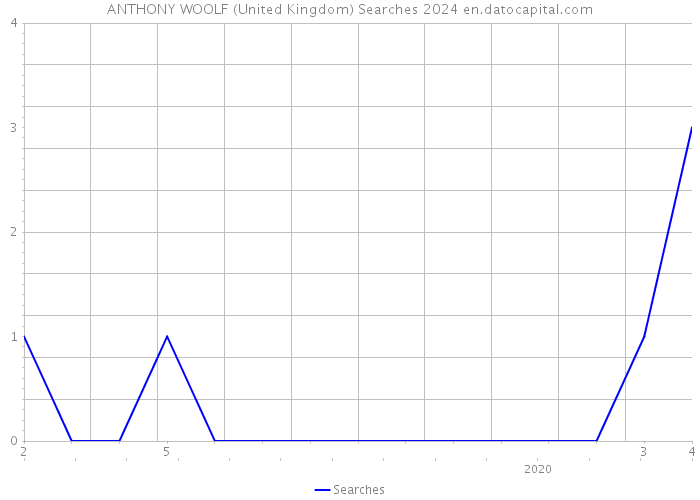 ANTHONY WOOLF (United Kingdom) Searches 2024 