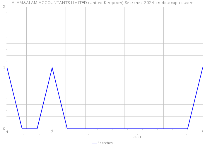 ALAM&ALAM ACCOUNTANTS LIMITED (United Kingdom) Searches 2024 