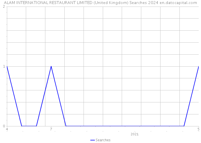 ALAM INTERNATIONAL RESTAURANT LIMITED (United Kingdom) Searches 2024 