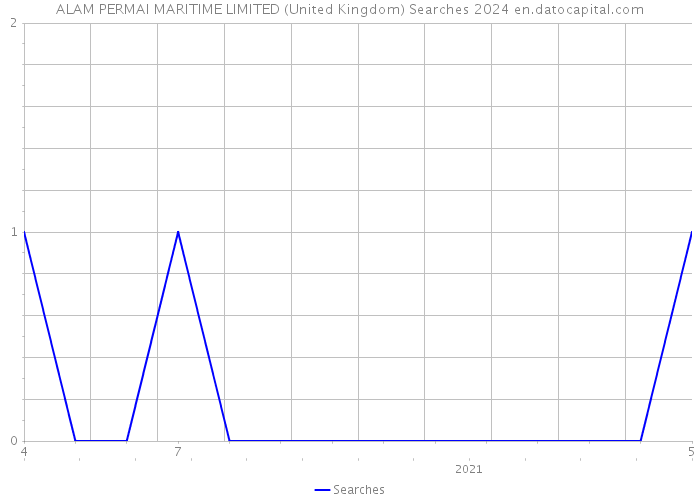 ALAM PERMAI MARITIME LIMITED (United Kingdom) Searches 2024 