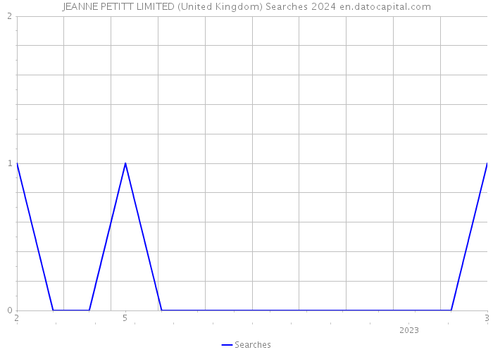 JEANNE PETITT LIMITED (United Kingdom) Searches 2024 