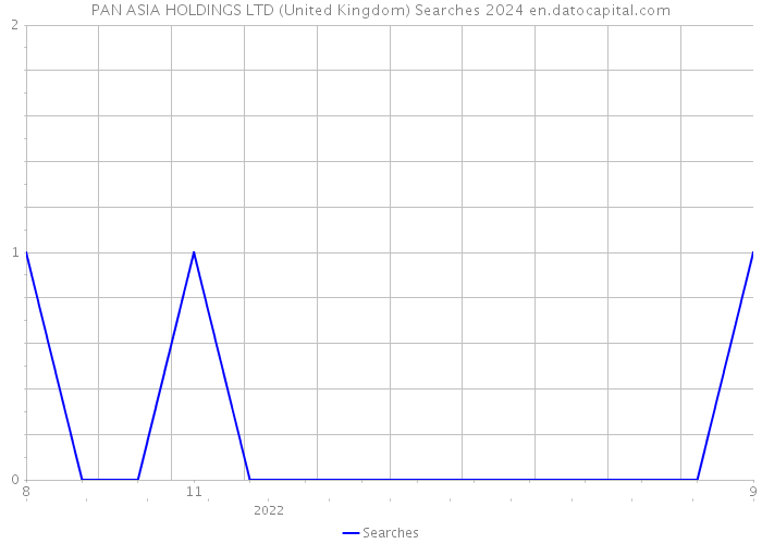 PAN ASIA HOLDINGS LTD (United Kingdom) Searches 2024 