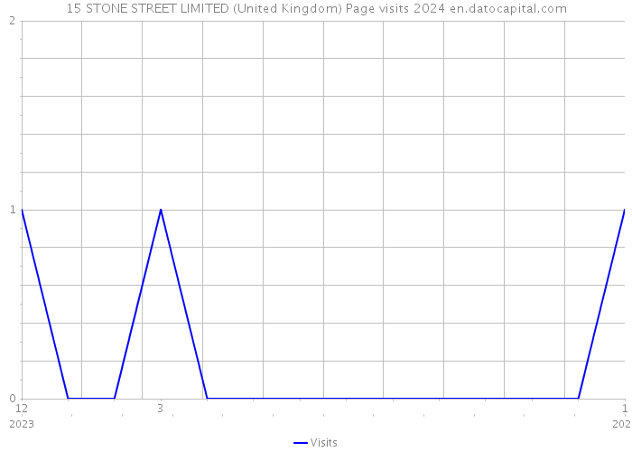 15 STONE STREET LIMITED (United Kingdom) Page visits 2024 