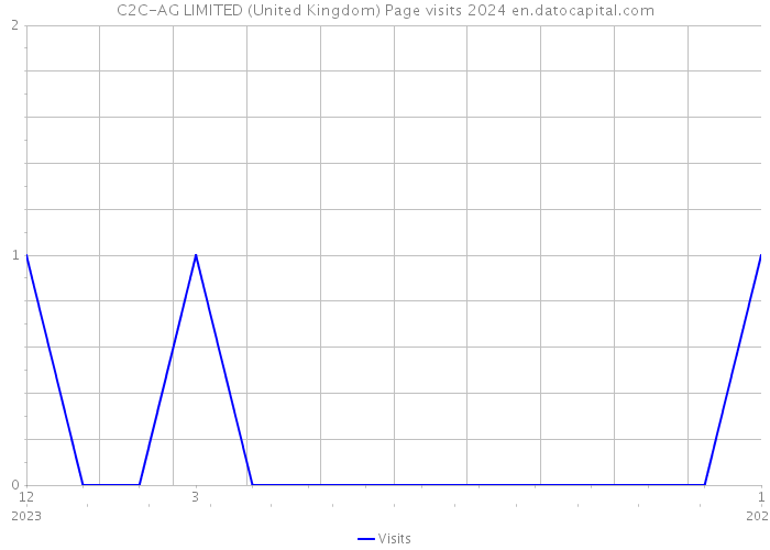 C2C-AG LIMITED (United Kingdom) Page visits 2024 