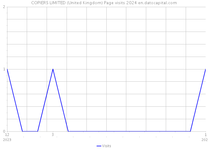 COPIERS LIMITED (United Kingdom) Page visits 2024 