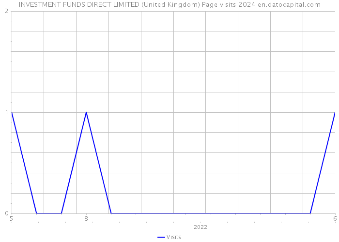 INVESTMENT FUNDS DIRECT LIMITED (United Kingdom) Page visits 2024 
