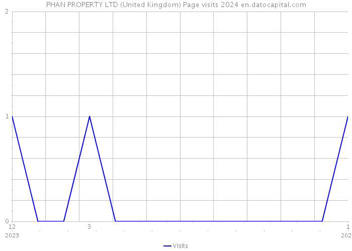 PHAN PROPERTY LTD (United Kingdom) Page visits 2024 