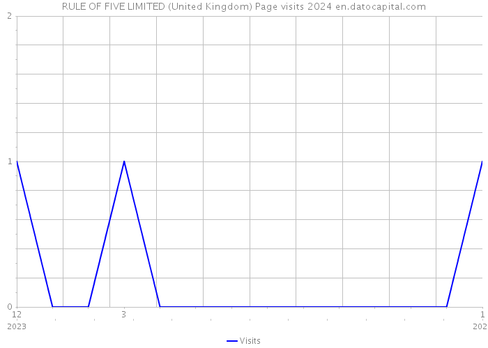 RULE OF FIVE LIMITED (United Kingdom) Page visits 2024 