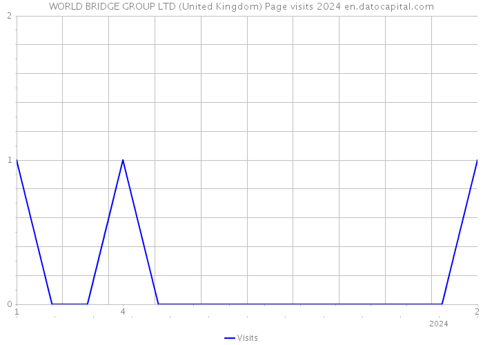 WORLD BRIDGE GROUP LTD (United Kingdom) Page visits 2024 