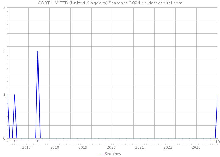 CORT LIMITED (United Kingdom) Searches 2024 