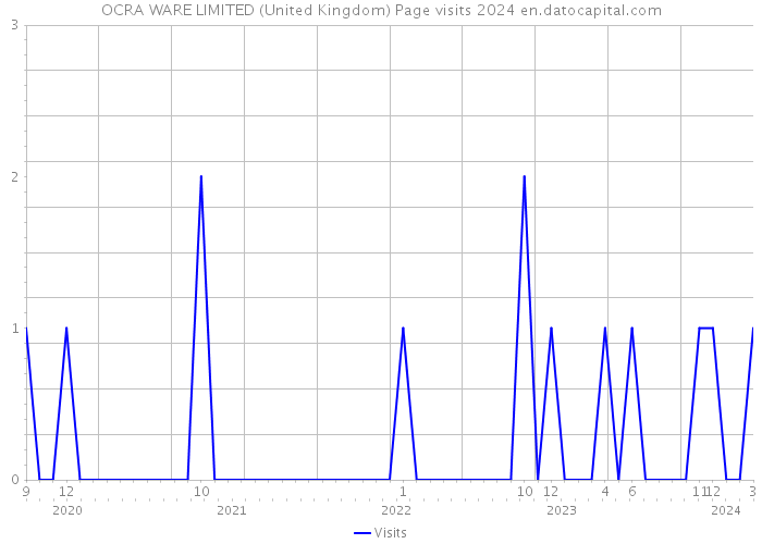 OCRA WARE LIMITED (United Kingdom) Page visits 2024 