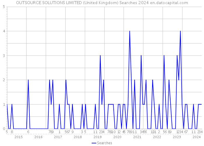 OUTSOURCE SOLUTIONS LIMITED (United Kingdom) Searches 2024 