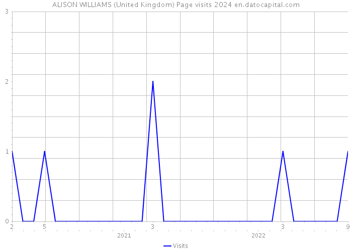 ALISON WILLIAMS (United Kingdom) Page visits 2024 