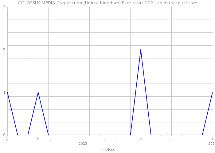 COLOSSUS MEDIA Corporation (United Kingdom) Page visits 2024 