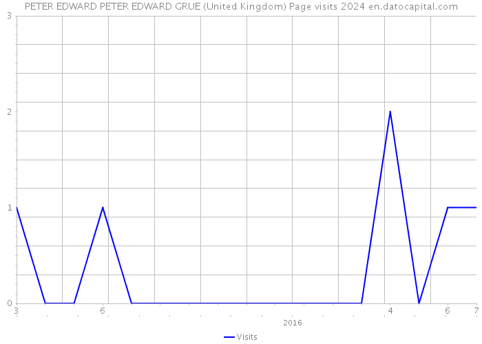 PETER EDWARD PETER EDWARD GRUE (United Kingdom) Page visits 2024 