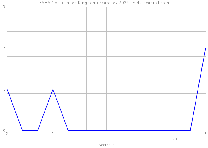FAHAD ALI (United Kingdom) Searches 2024 