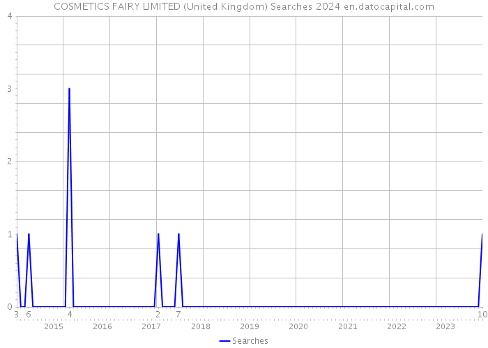 COSMETICS FAIRY LIMITED (United Kingdom) Searches 2024 