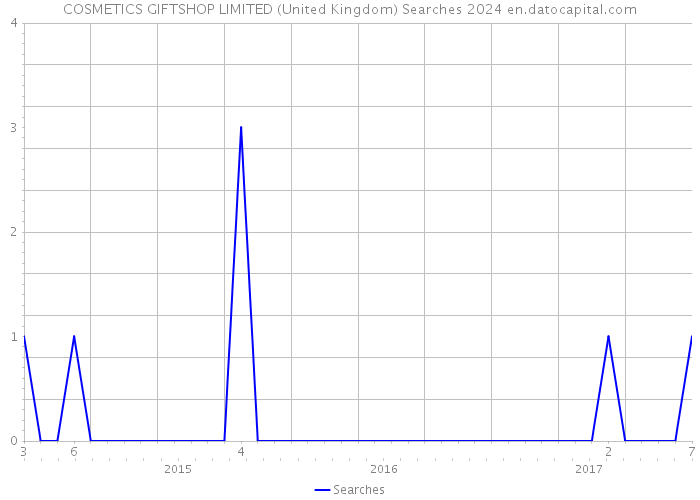 COSMETICS GIFTSHOP LIMITED (United Kingdom) Searches 2024 