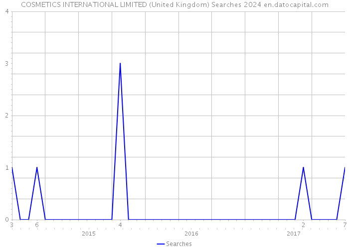 COSMETICS INTERNATIONAL LIMITED (United Kingdom) Searches 2024 