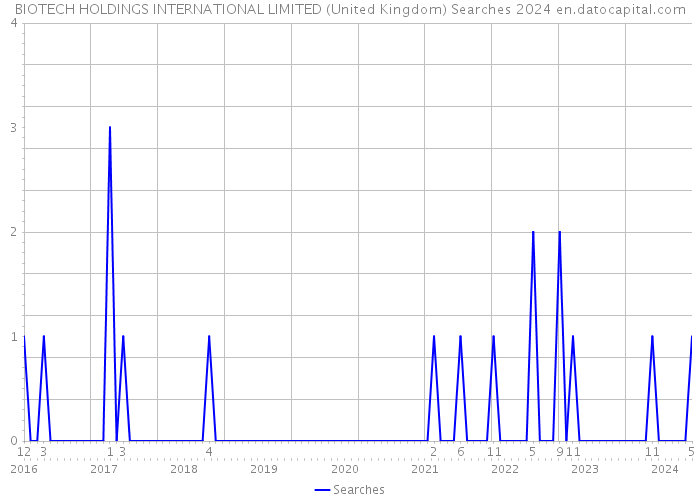 BIOTECH HOLDINGS INTERNATIONAL LIMITED (United Kingdom) Searches 2024 